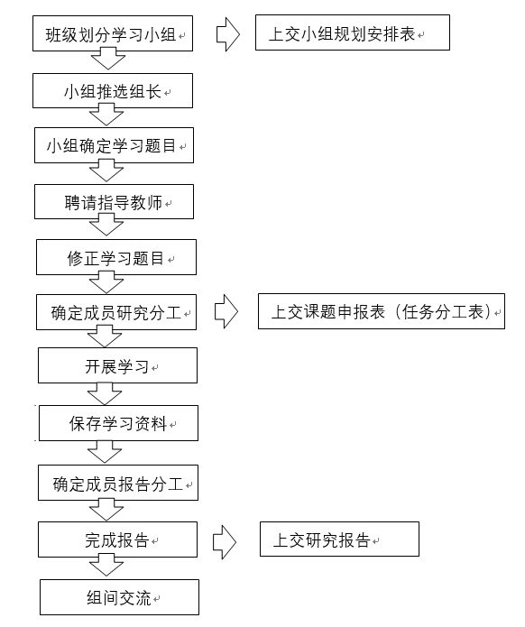 錦州一高中研究性學(xué)習(xí)活動精簡流程圖